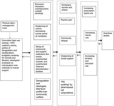 The Opioid/Overdose Crisis as a Dialectics of Pain, Despair, and One-Sided Struggle